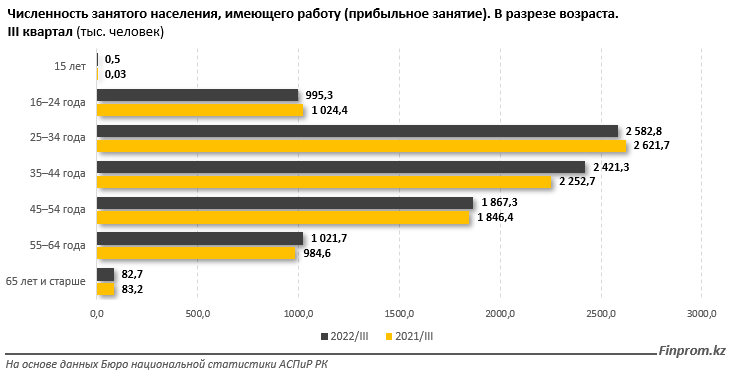 Доля молодежи среди занятых в Казахстане снижается 1940866 — Kapital.kz 