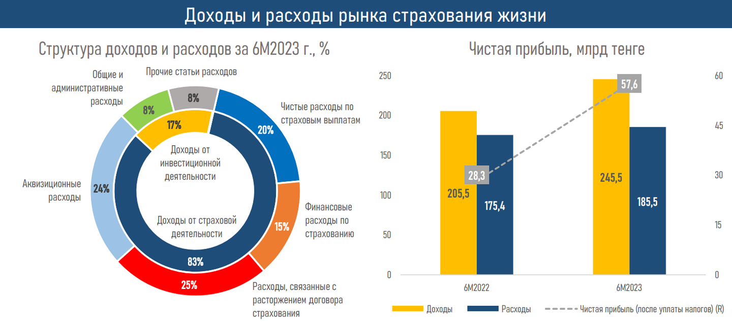 Спрос на пенсионные аннуитеты вырос на 45% — АФК 2352705 — Kapital.kz 