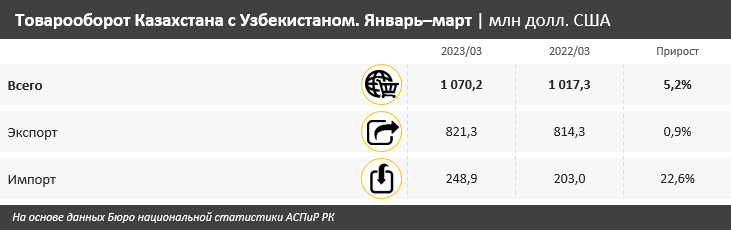 Товарооборот Казахстана с Узбекистаном вырос на 5% 2175521 — Kapital.kz 