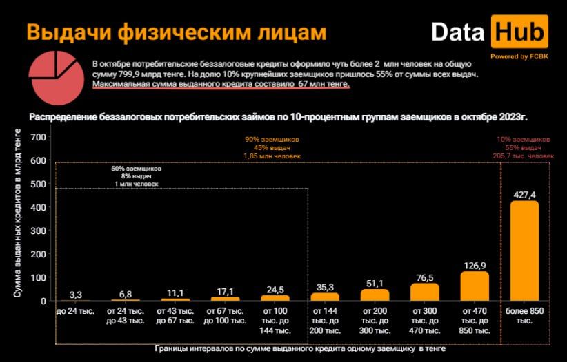 В октябре казахстанцы взяли займы до зарплаты на 80,7 млрд тенге 2571388 — Kapital.kz 