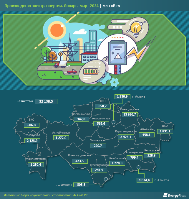 За год тарифы на электроэнергию выросли сразу на треть 3028373 — Kapital.kz 