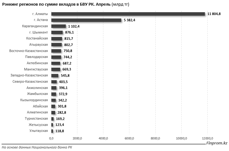 Депозиты в банках достигли 26,7 трлн тенге 2188434 — Kapital.kz 