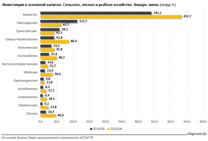 Инвестиции в АПК в Казахстане просели на четверть 3282437 — Kapital.kz 