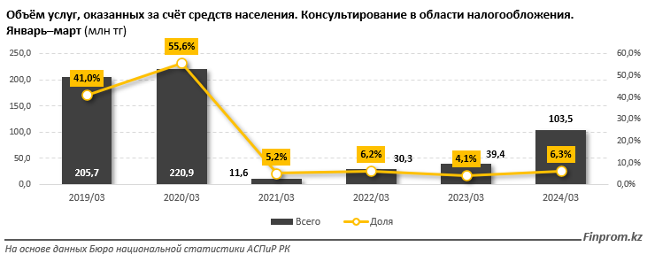 Объем услуг консультирования по налогообложению достиг 1,6 млрд тенге 3068694 — Kapital.kz 