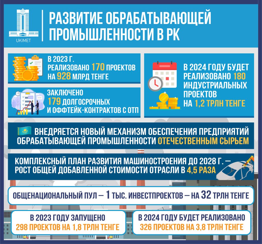 В 2024 году в РК планируют  запустить 180 индустриальных проектов 2746360 — Kapital.kz 