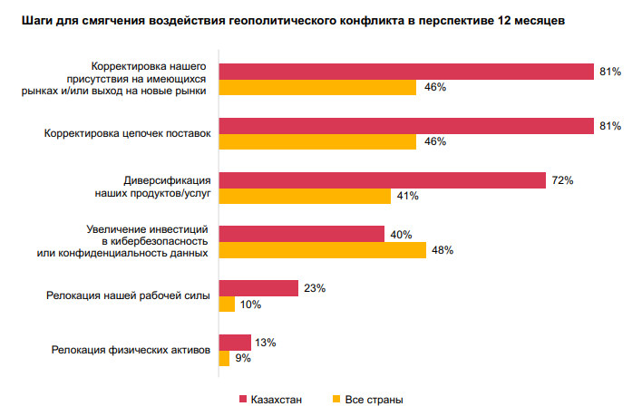 Каких рисков больше всего опасается казахстанский бизнес 2012189 - Kapital.kz 