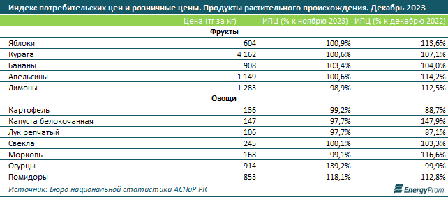 Какие продукты питания подорожали в Казахстане больше всего  2717030 — Kapital.kz 