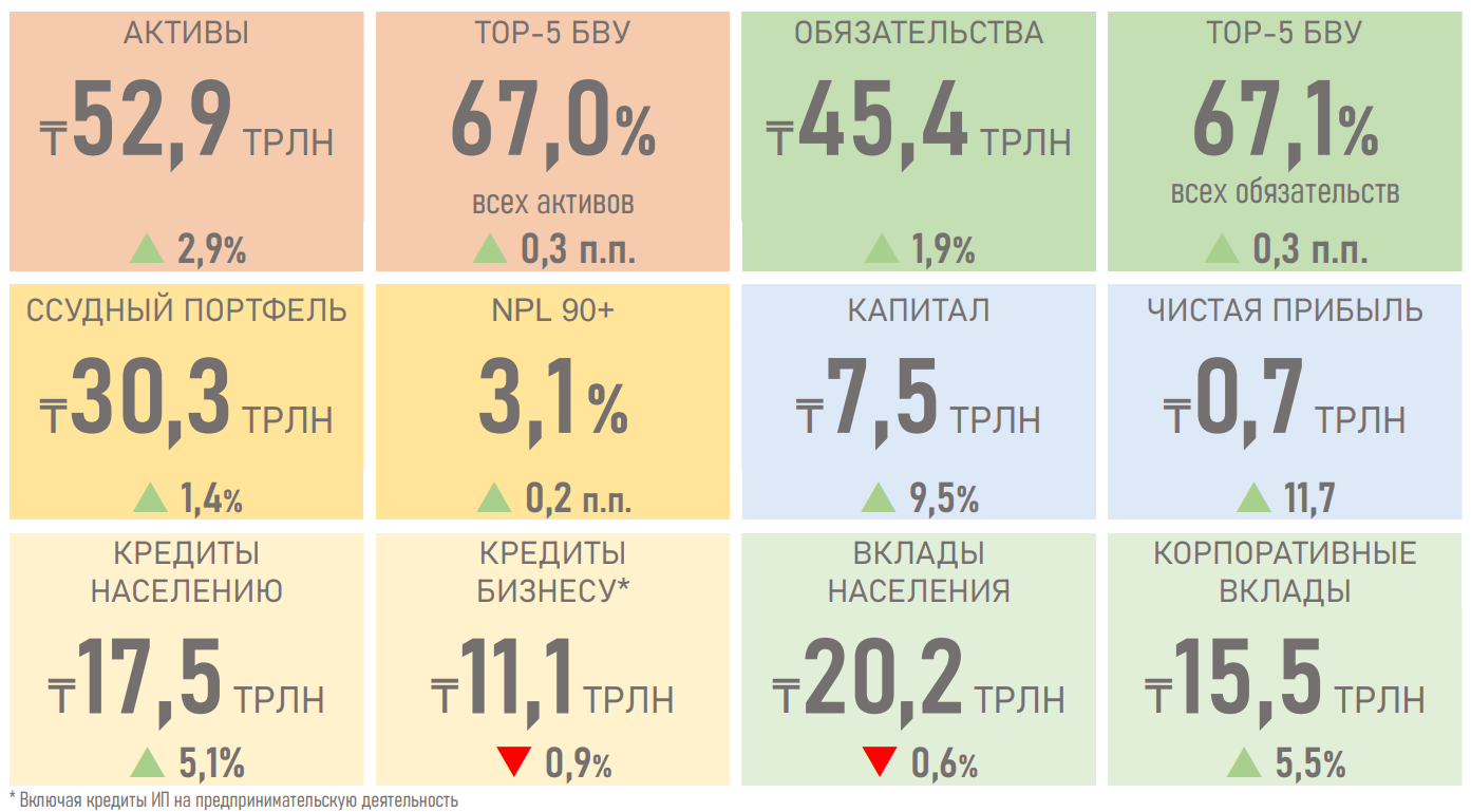 В первом квартале банки выдали новых займов на 7,9 трлн тенге 2983921 — Kapital.kz 