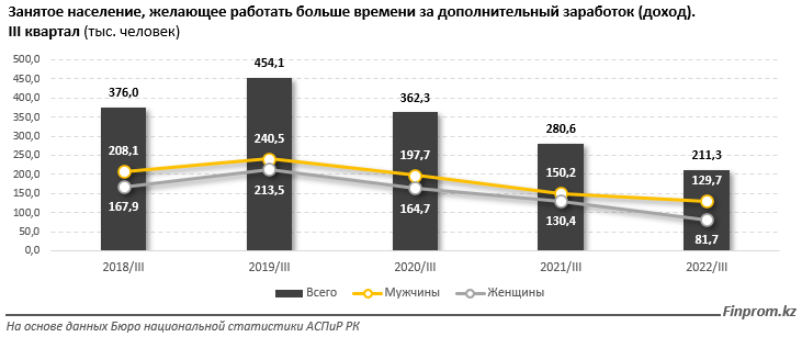 Доля молодежи среди занятых в Казахстане снижается 1940869 — Kapital.kz 