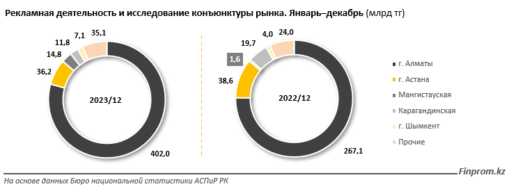 Рекламные и маркетинговые услуги превысили полтриллиона тенге 2892117 — Kapital.kz 