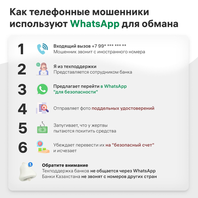 Мошенники вынуждают клиентов БВУ делать переводы через WhatsApp 2004210 — Kapital.kz 