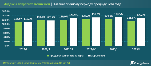 За семь месяцев в Казахстане произвели 36,6 тысяч тонн мороженого 2463781 — Kapital.kz 