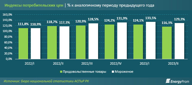 За семь месяцев в Казахстане произвели 36,6 тысячи тонн мороженого 2463821 — Kapital.kz 