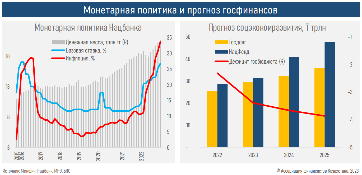 Экономический рост зависит от цены на нефть, а не параметров бюджета 1984807 — Kapital.kz 