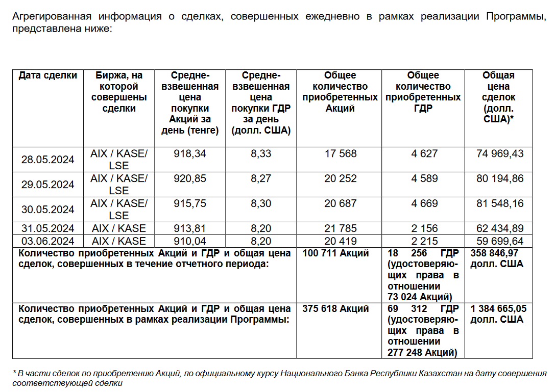 Эйр Астана выкупила свои акции и ГДР ещё на $358,8 тысячи   3066028 — Kapital.kz 