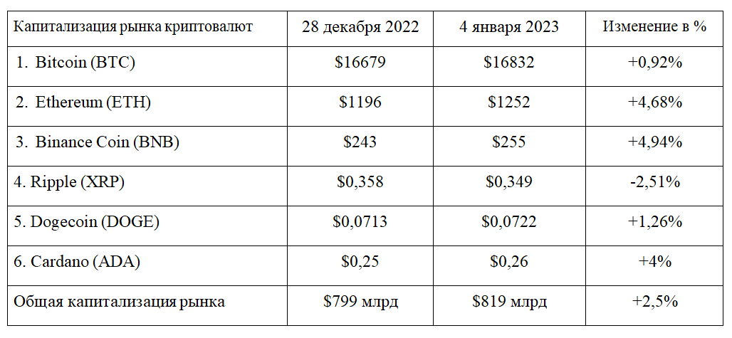 Эксперты сравнили ведущие криптовалютные биржи  1794807 - Kapital.kz 