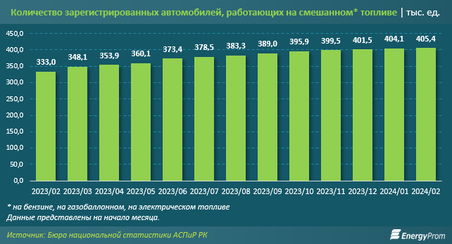 За год количество легковых электрокаров в Казахстане выросло в девять раз 2871015 — Kapital.kz 