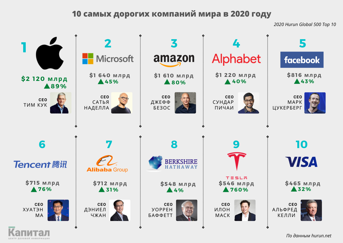 Крупнейшие тнк 2023. Самая дорогая фирма в мире. Самая дорогая ферма в мире. Самые крупные компании.