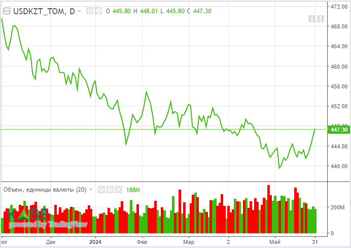 Цены на марку Brent продолжают снижаться 3057651 — Kapital.kz 