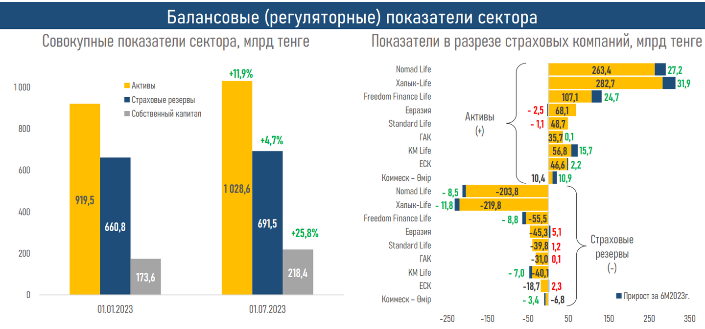 Спрос на пенсионные аннуитеты вырос на 45% — АФК 2352701 — Kapital.kz 