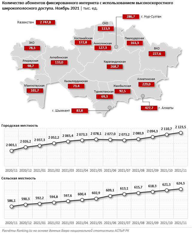 Количество абонентов интернет. Широкополосный интернет в Казахстане. Самый быстрый оператор интернета в Узбекистане..