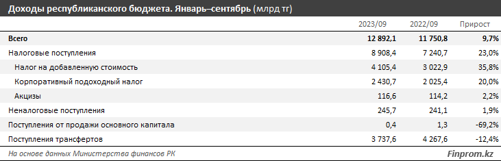 Расходы бюджета выросли на 23%, доходы — всего на 10% 2593683 — Kapital.kz 