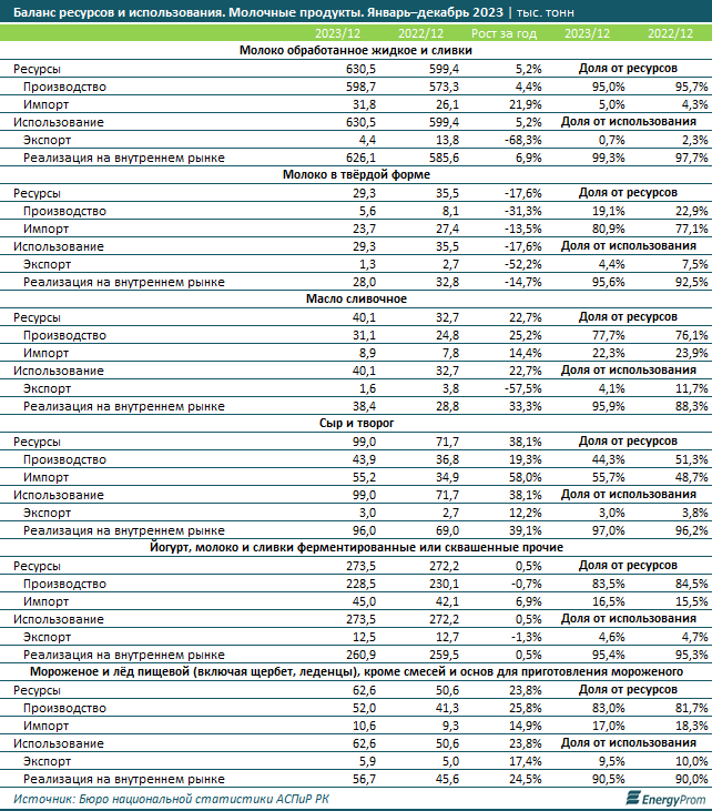 Молоко подорожало на 14% за год, кисломолочные продукты — на 10%  2816756 — Kapital.kz 