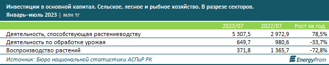 Урожайность зерновых и бобовых культур в Казахстане выросла на 33% 2380023 — Kapital.kz 