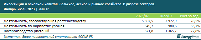 Урожайность зерновых и бобовых культур в Казахстане выросла на 33% 2380227 — Kapital.kz 