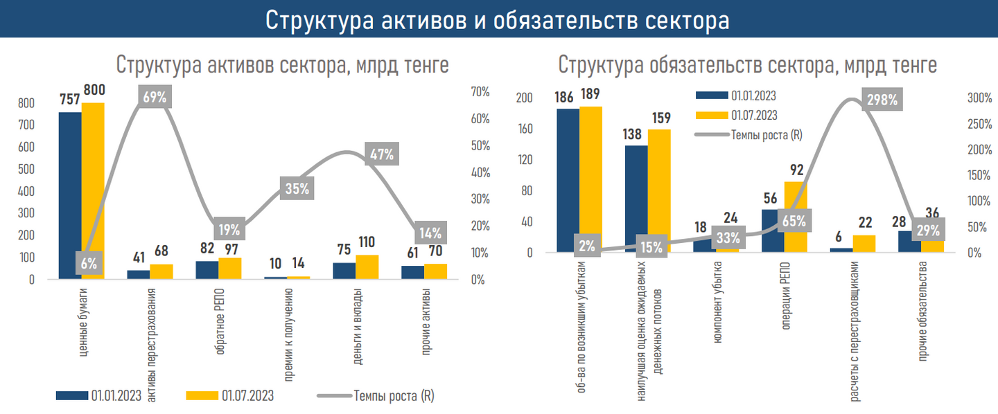 Рынок страхования в первом полугодии показал заметный рост — АФК  2320790 — Kapital.kz 