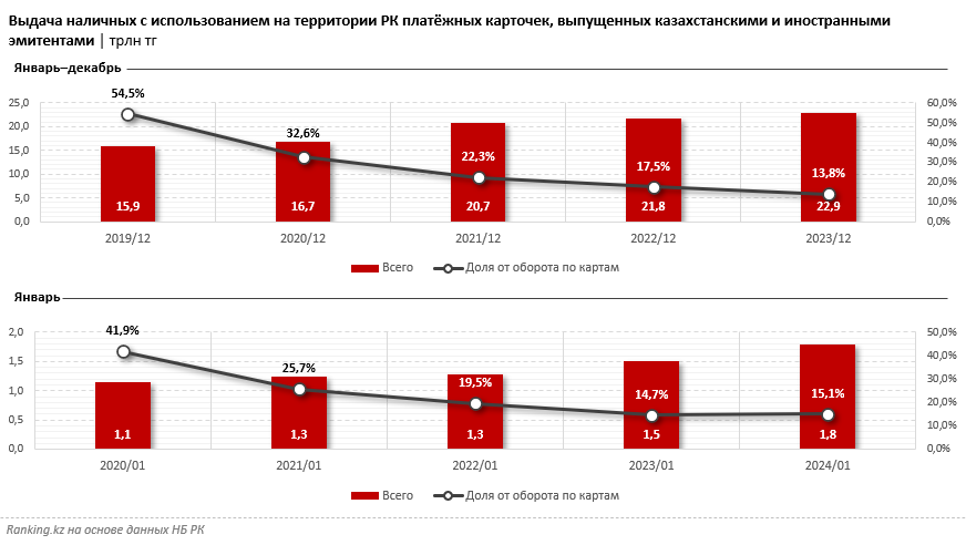 В январе доля выдачи наличных от оборота по картам выросла до 15% 2822141 — Kapital.kz 