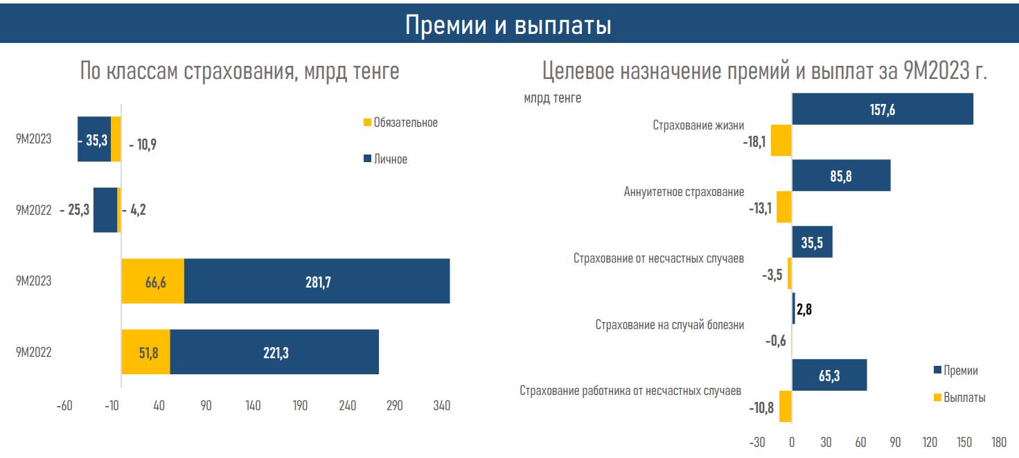 Рентабельность рынка страхования жизни обеспечивают пенсионные аннуитеты 2623607 — Kapital.kz 