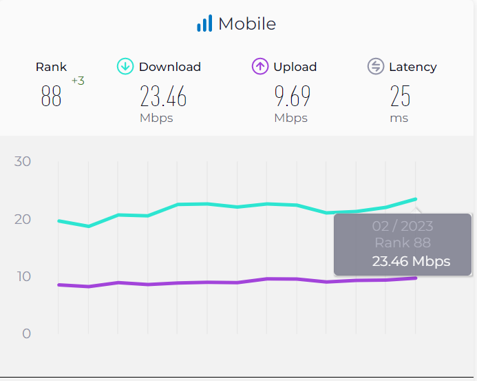 График Speedtest, показывающий скорость мобильного интернета в Казахстане в 2023 году 