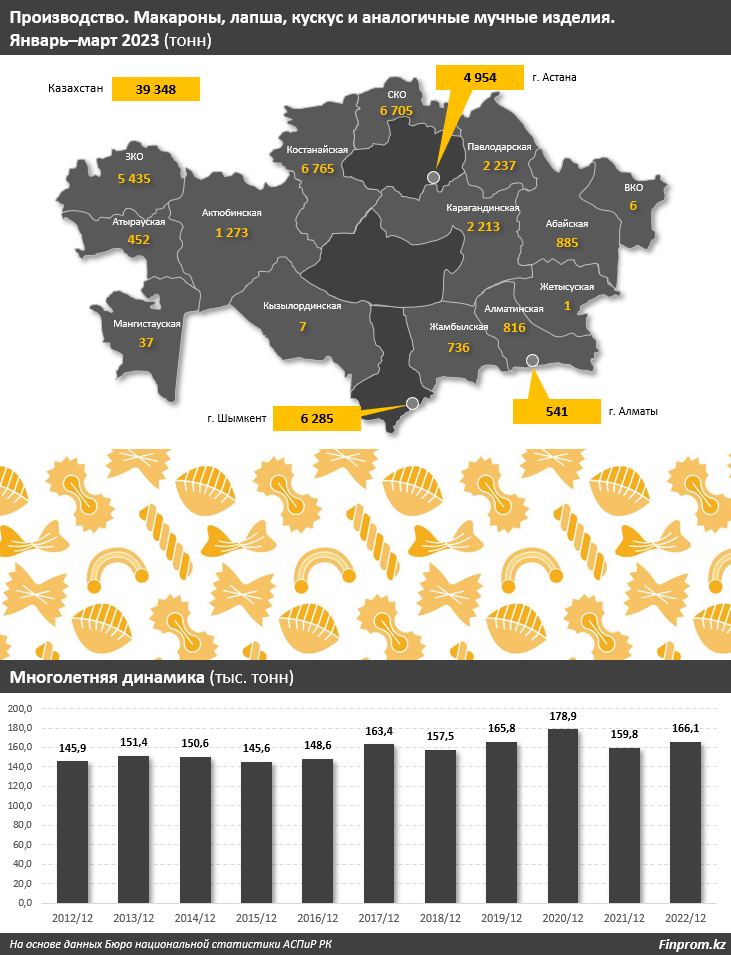 Потребление макаронных изделий в Казахстане — одно из самых высоких в мире 2054118 — Kapital.kz 