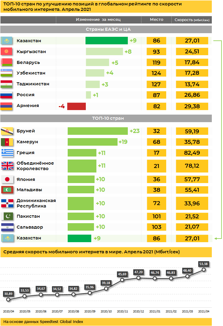 Казахстан в рейтинге по скорости мобильного интернета на 86 месте - новости  Kapital.kz