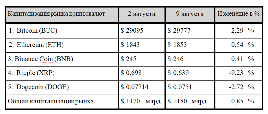 Рассвет криптовалют? 2317254 — Kapital.kz 