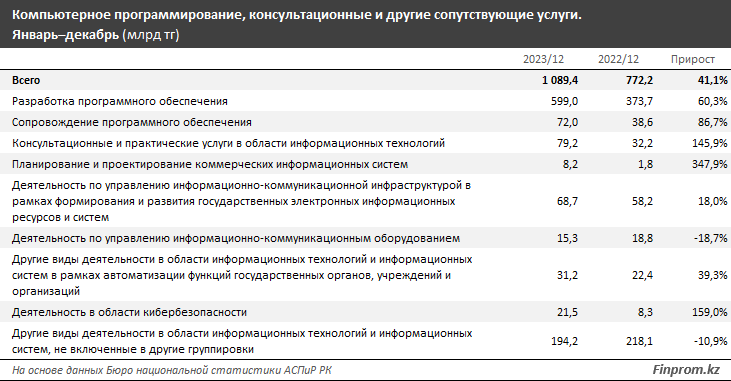 За год объём услуг в сфере программирования достиг 1,1 трлн тенге 2863238 — Kapital.kz 