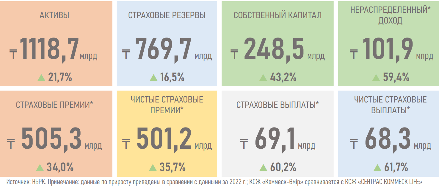 Активы компаний по страхованию жизни достигли 1,1 трлн тенге 2871487 — Kapital.kz 