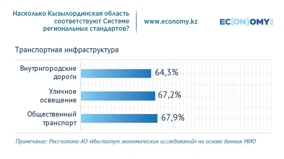 Обеспеченность населения Кызылординской области теплоснабжением составляет 30%  3025357 — Kapital.kz 