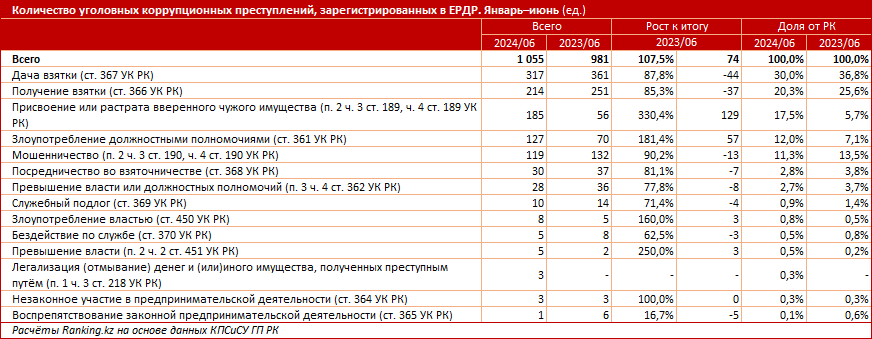 Названы самые коррумпированные госорганы Казахстана   3200762 - Kapital.kz 