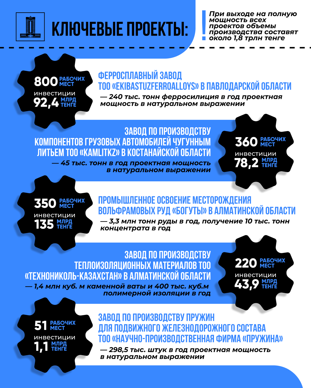С начала года в Казахстане запустили 40 промышленных проектов на 570 млрд тенге 3196794 — Kapital.kz 