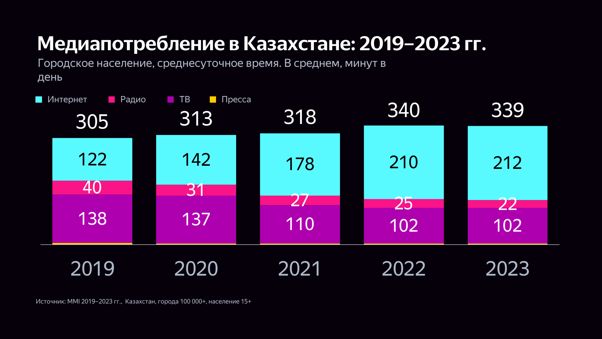 Казахстанская аудитория перешла в интернет: что это значит для бизнеса 2631914 — Kapital.kz 