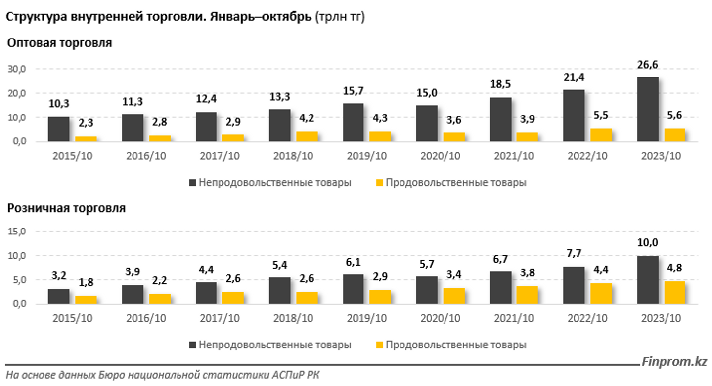 Объем внутренней торговли в РК увеличился на 21% за год 2565313 — Kapital.kz 