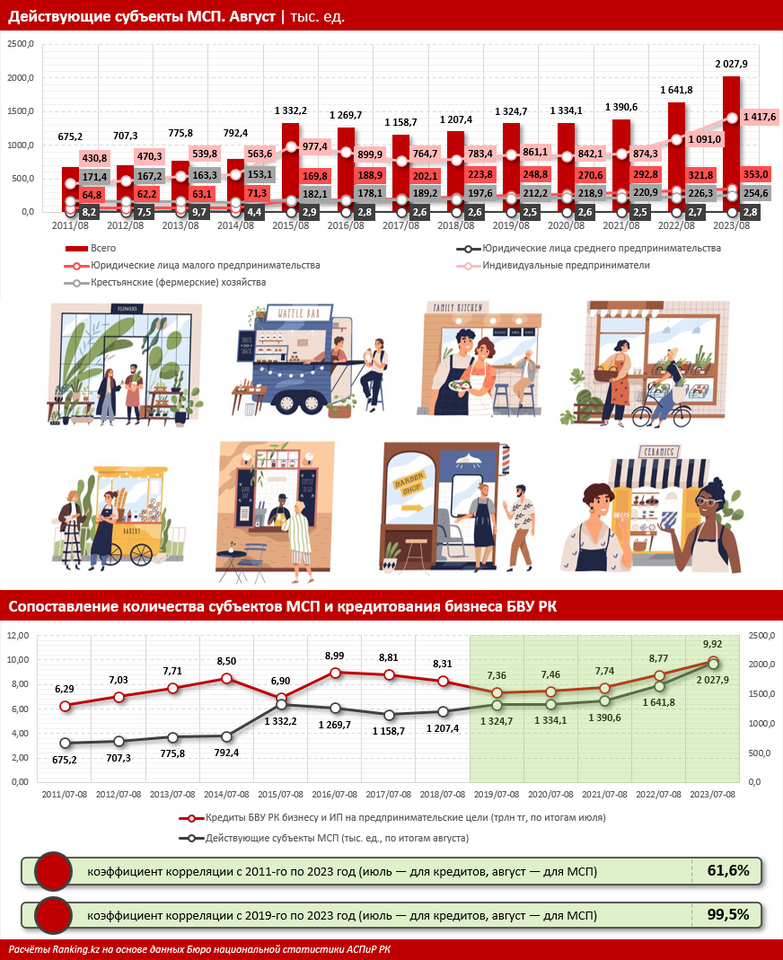 Кредитование малого бизнеса в Казахстане увеличилось почти на четверть   2443133 — Kapital.kz 
