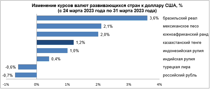 Динамика курсов валют развивающихся стран с 24 по 31 марта  1995555 — Kapital.kz 