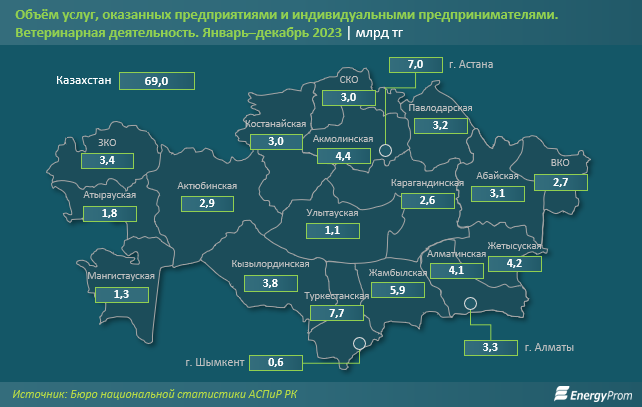 За год в Казахстане оказали ветеринарных услуг на 69 млрд тенге 2942887 — Kapital.kz 