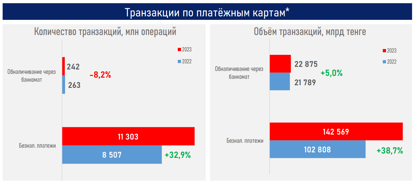 Объем безналичных карточных транзакций превысил показатель ВВП 2757699 - Kapital.kz 