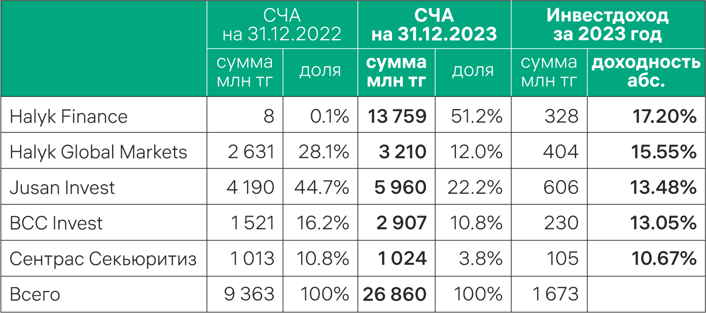 Пенсионные активы: итоги года для частных управляющих 2747506 — Kapital.kz 