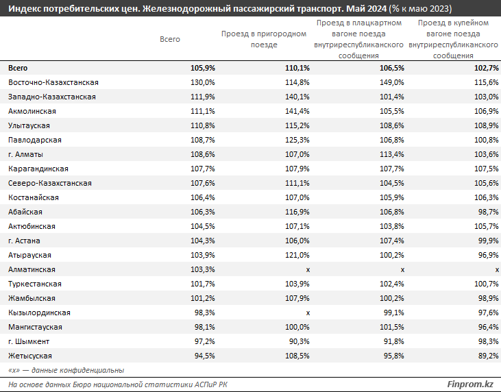 За год цены на перевозки железнодорожным транспортом выросли на 6% 3116329 — Kapital.kz 