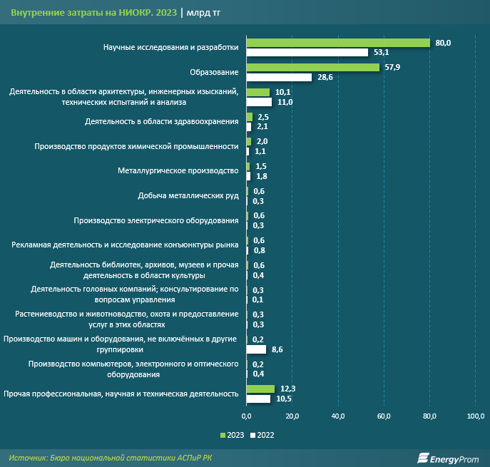 Затраты на науку в Казахстане выросли на 42%  2919325 — Kapital.kz 